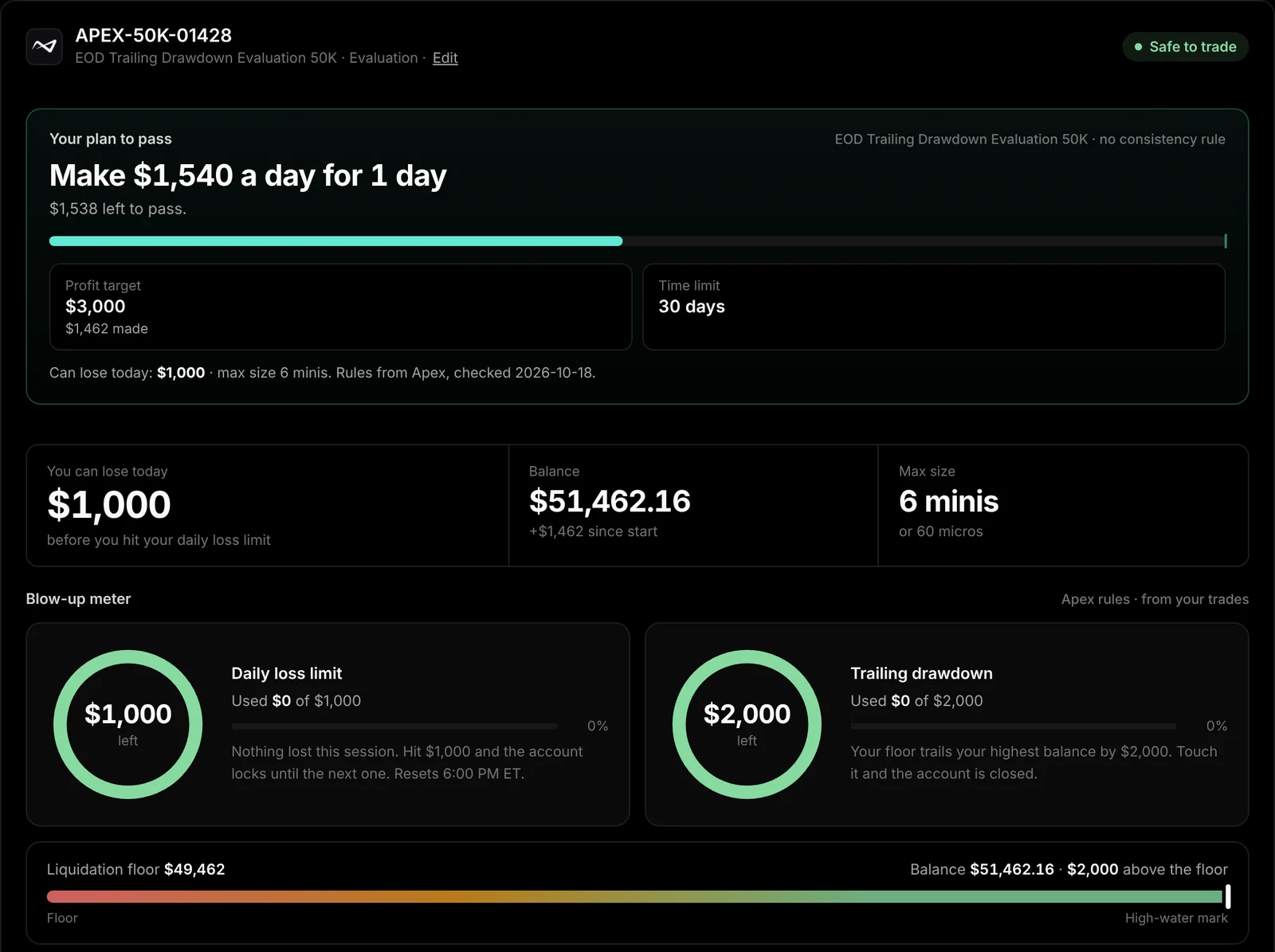 Account tracker for an Apex 50K evaluation: a plan to pass, $1,000 you can lose today, the blow-up meter and the liquidation floor.
