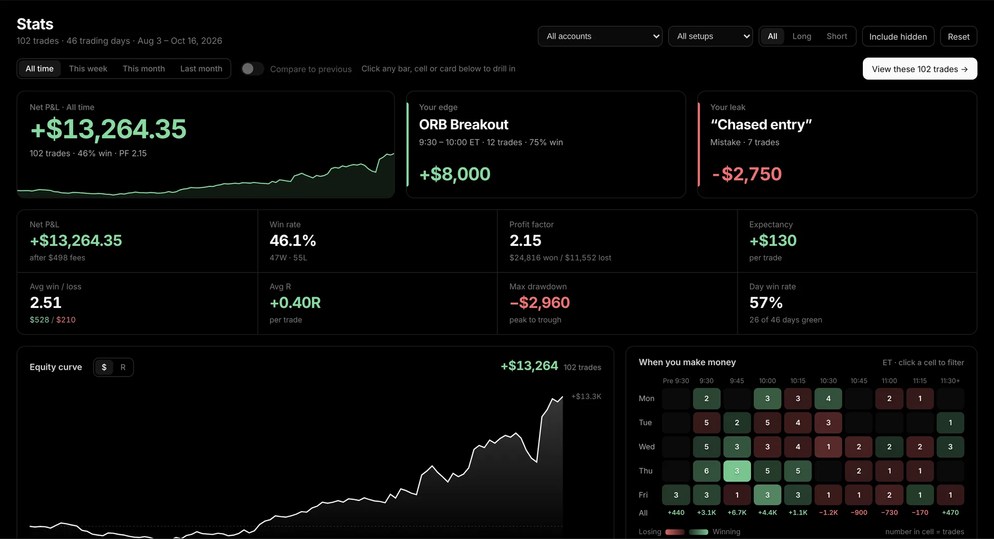 Stats page showing the trader's edge, ORB Breakout at +$8,000, and leak, chased entries at −$2,750, above an equity curve and time-of-day heatmap.